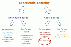Experiential-Learning-Chart-300x200